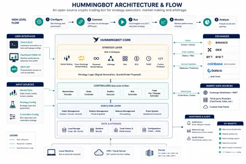 The Hummingbot Blueprint: The Complete Hummingbot Trading Guide for Automated Crypto & Algorithmic Trading 5