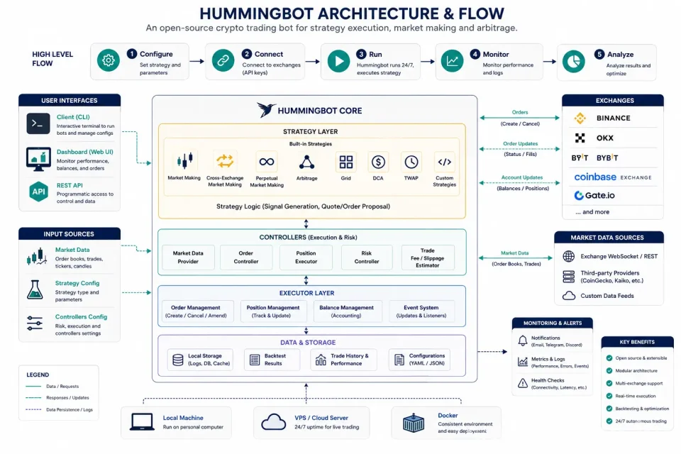 The Hummingbot Blueprint: The Complete Hummingbot Trading Guide for Automated Crypto & Algorithmic Trading
